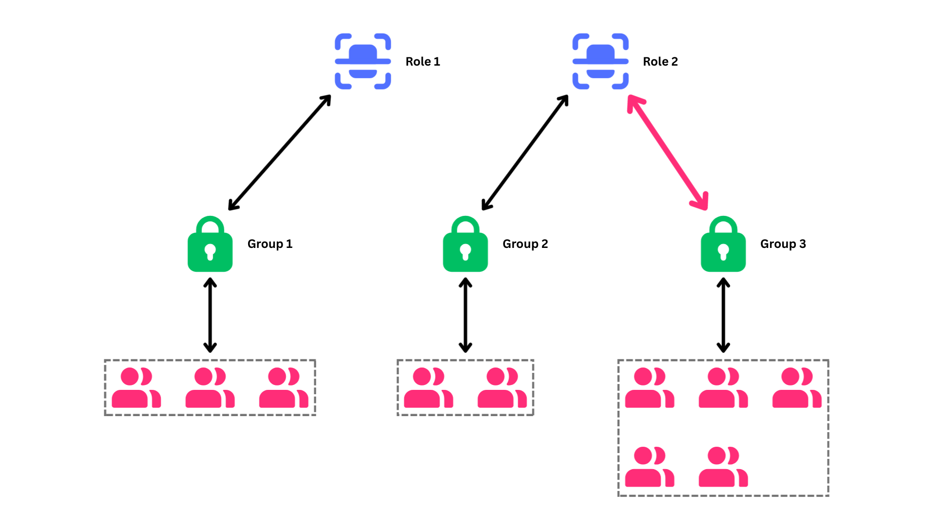 Flosum Global Settings - Roles, Groups, & Users Example 2